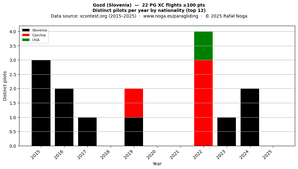 Distinct pilots per year