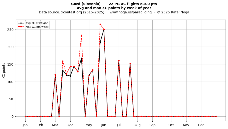 XC points by week