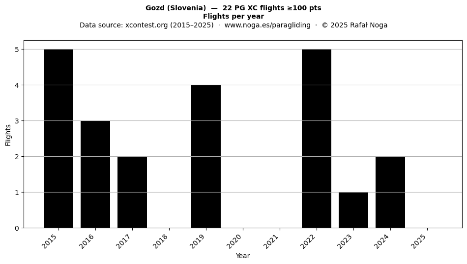 Flights per year