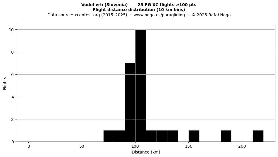 Flight distance