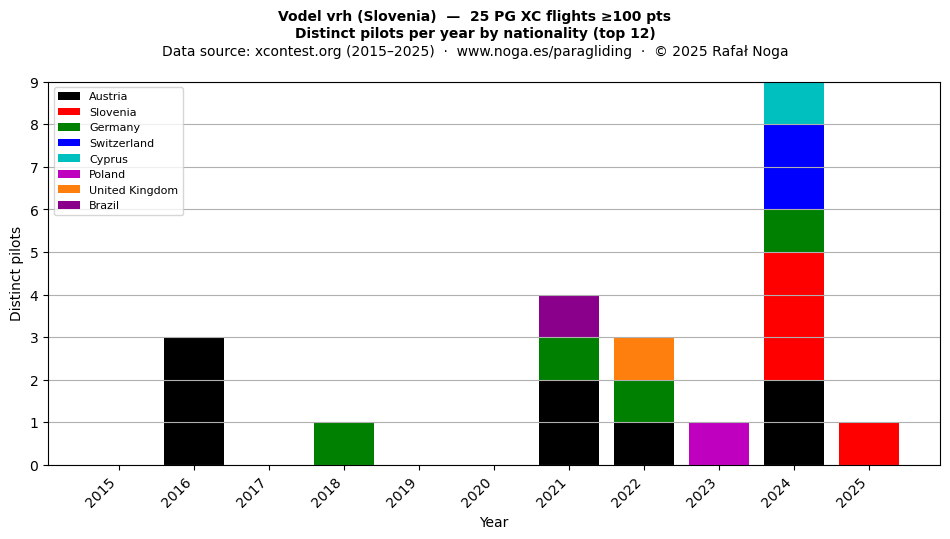 Distinct pilots per year