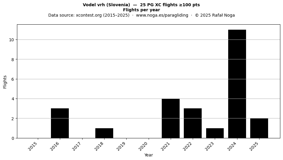 Flights per year