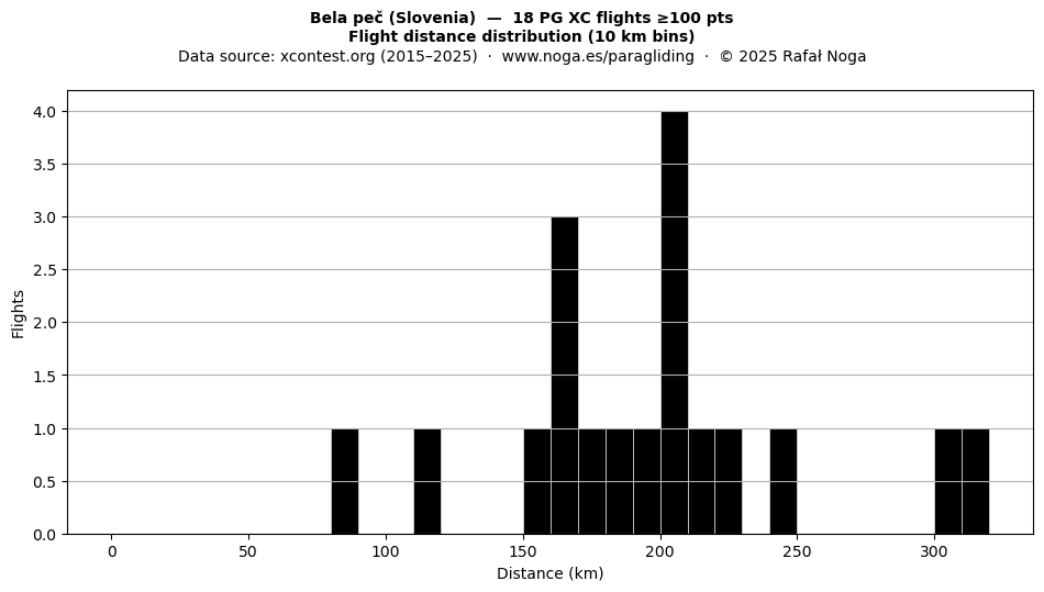 Flight distance
