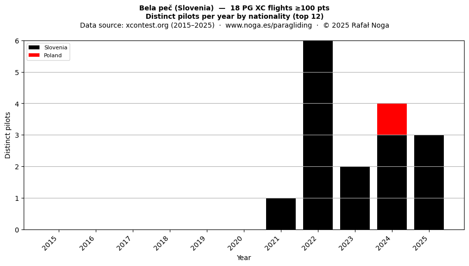 Distinct pilots per year