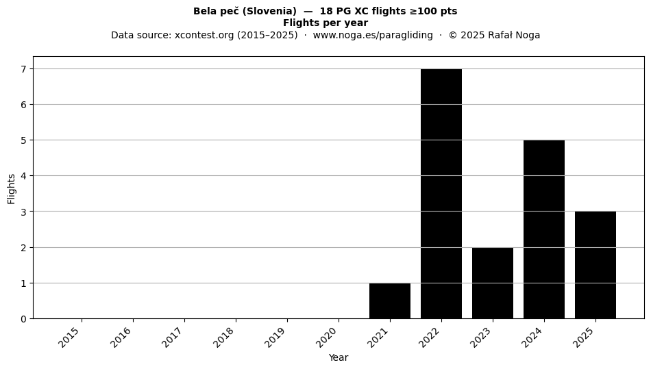 Flights per year