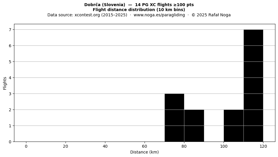 Flight distance
