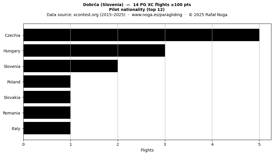 Pilot nationality