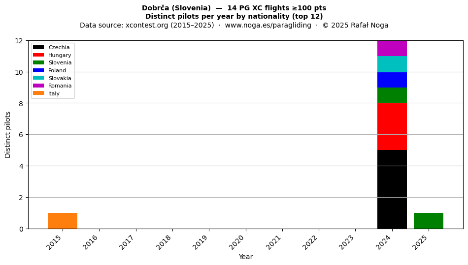 Distinct pilots per year