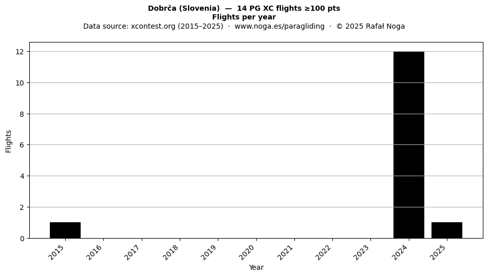 Flights per year