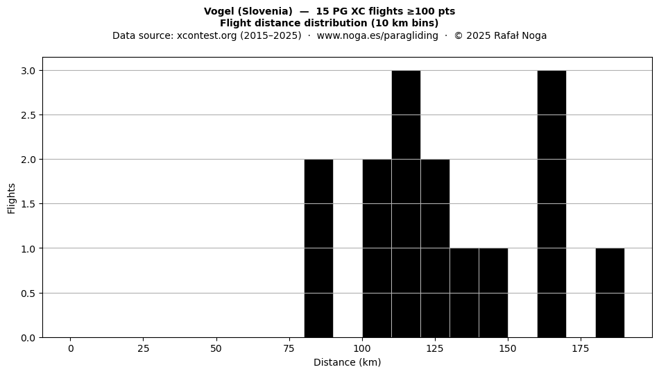 Flight distance
