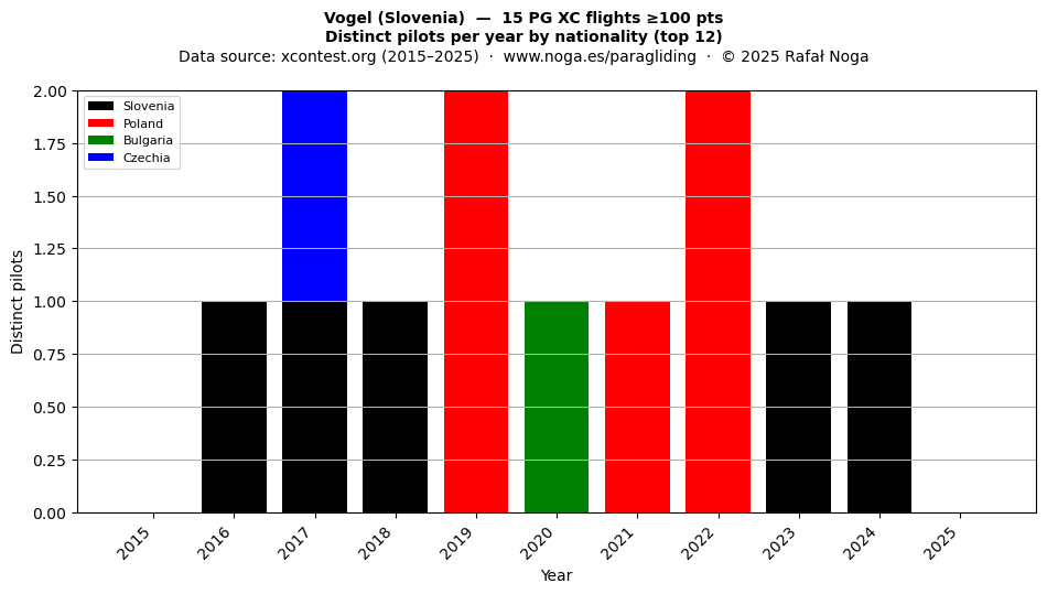 Distinct pilots per year