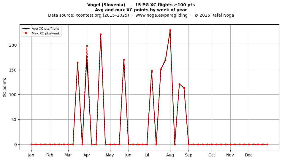 XC points by week