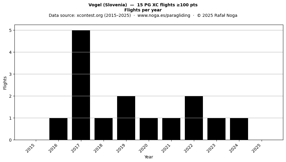 Flights per year