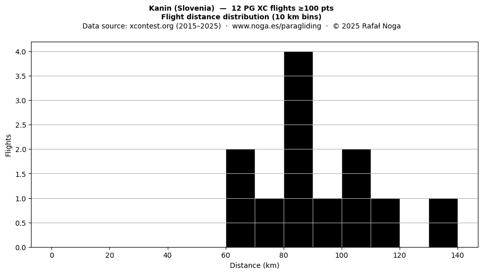 Flight distance