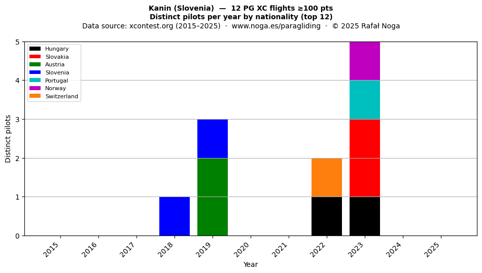 Distinct pilots per year