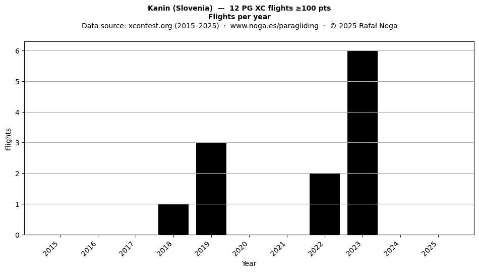Flights per year