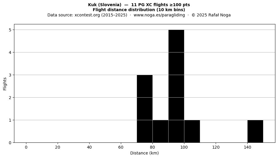 Flight distance