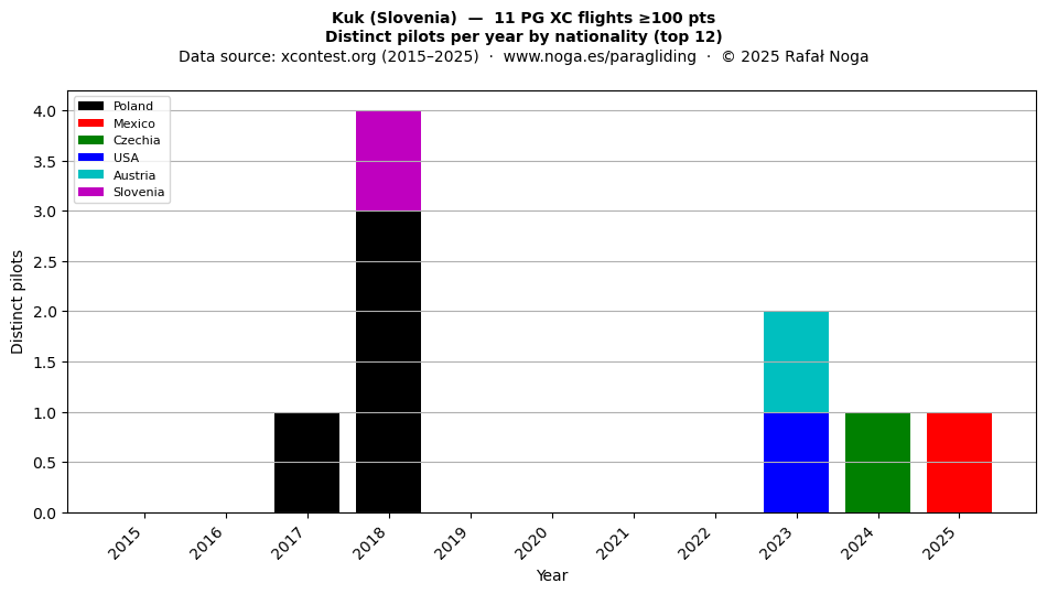 Distinct pilots per year
