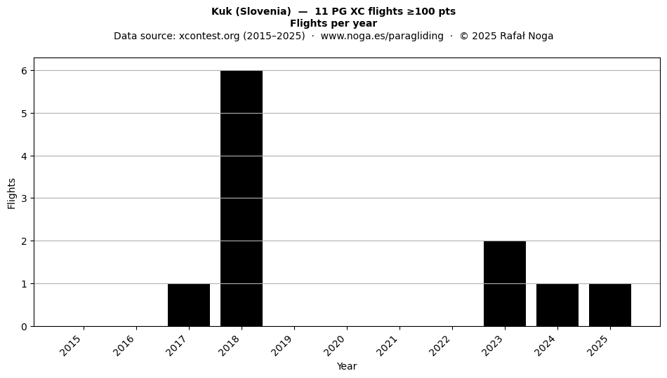 Flights per year