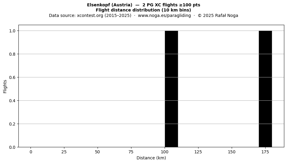 Flight distance