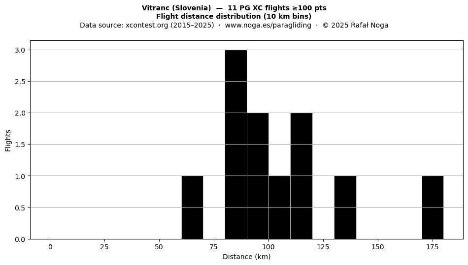 Flight distance