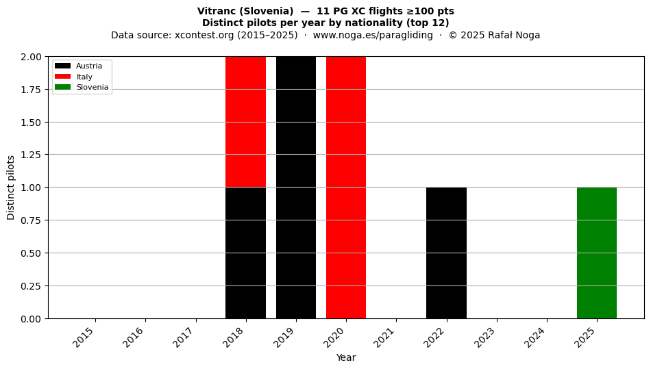 Distinct pilots per year