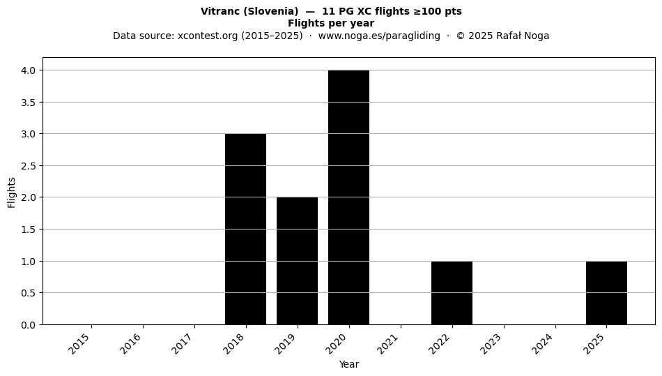 Flights per year