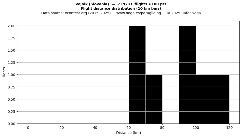 Flight distance