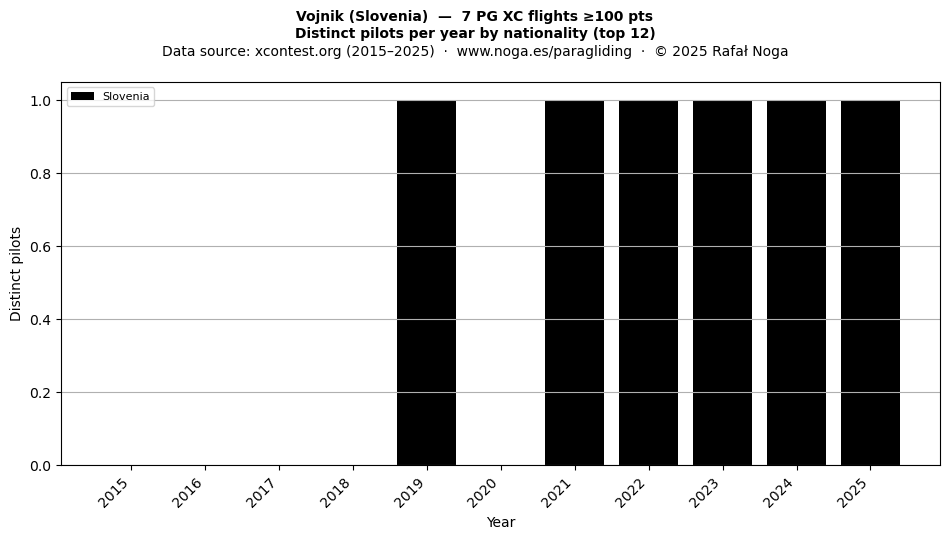 Distinct pilots per year