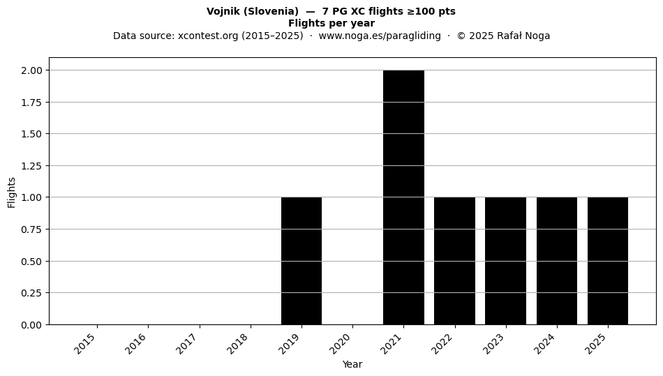 Flights per year