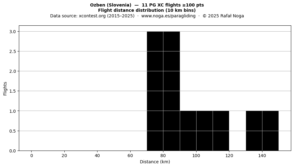 Flight distance