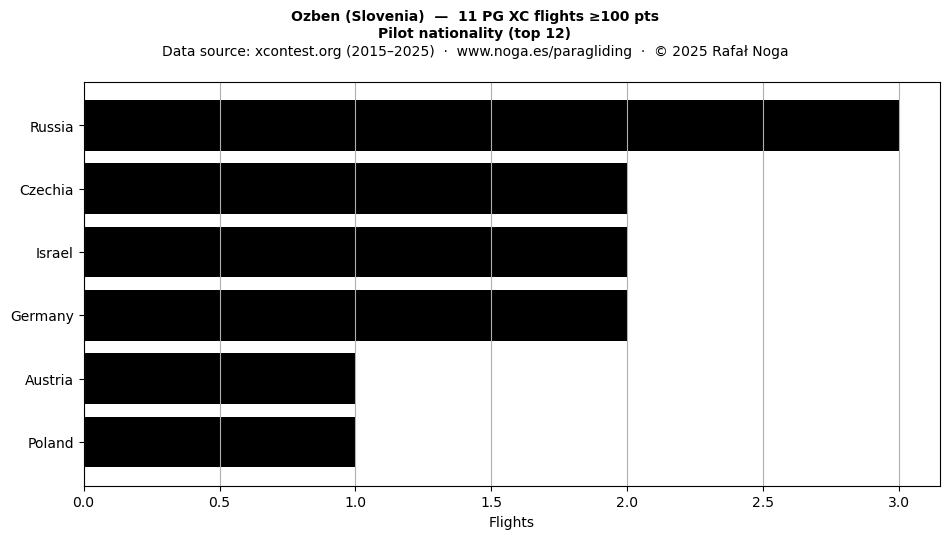 Pilot nationality