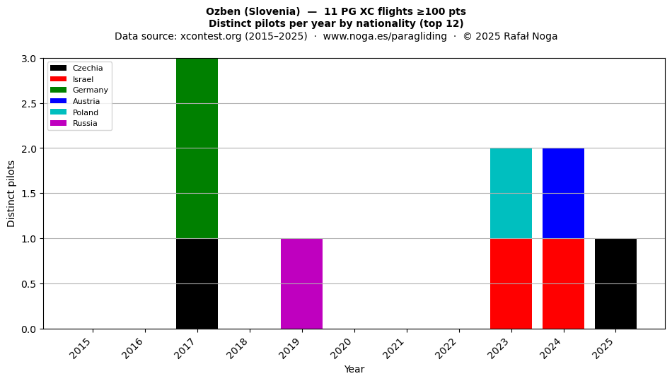 Distinct pilots per year