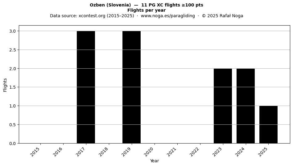 Flights per year