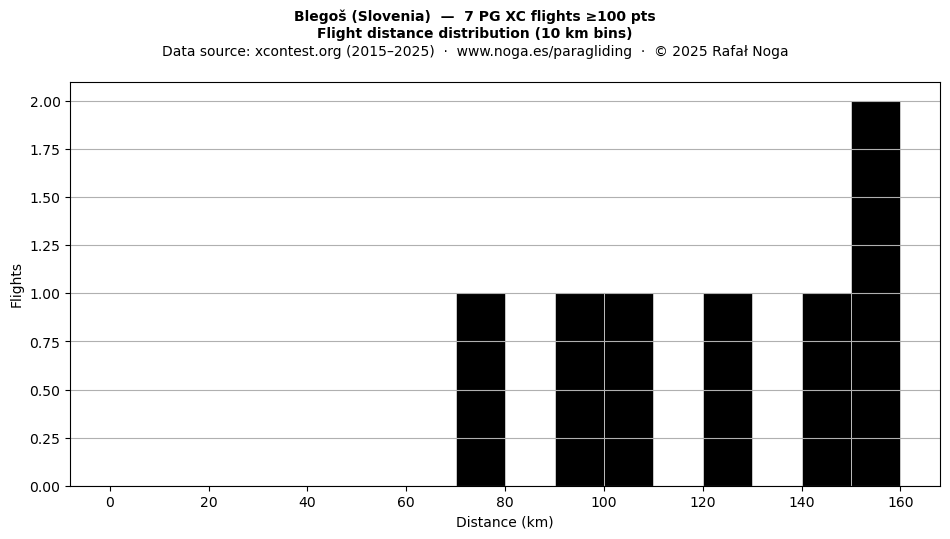 Flight distance