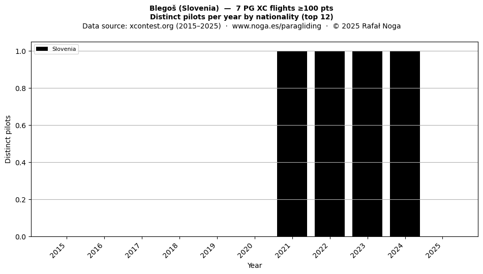 Distinct pilots per year