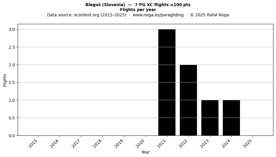 Flights per year