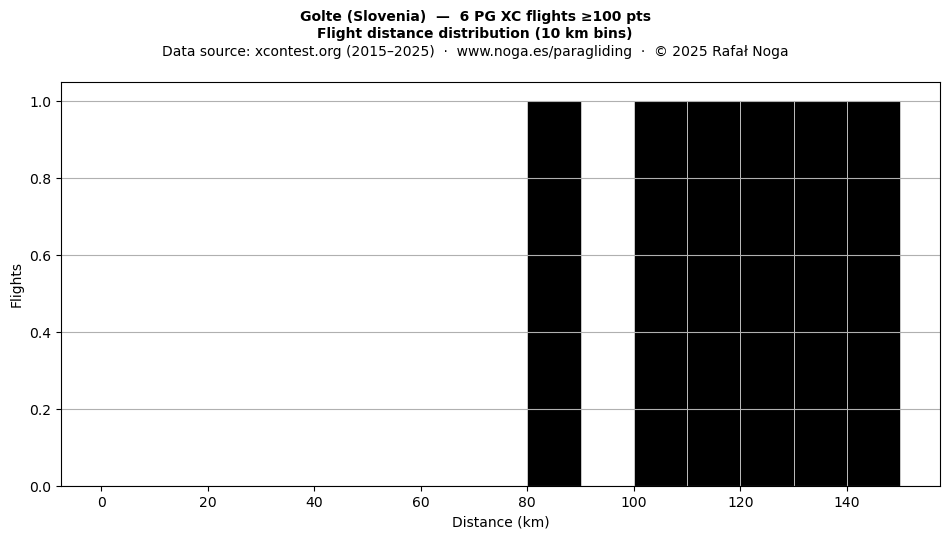 Flight distance