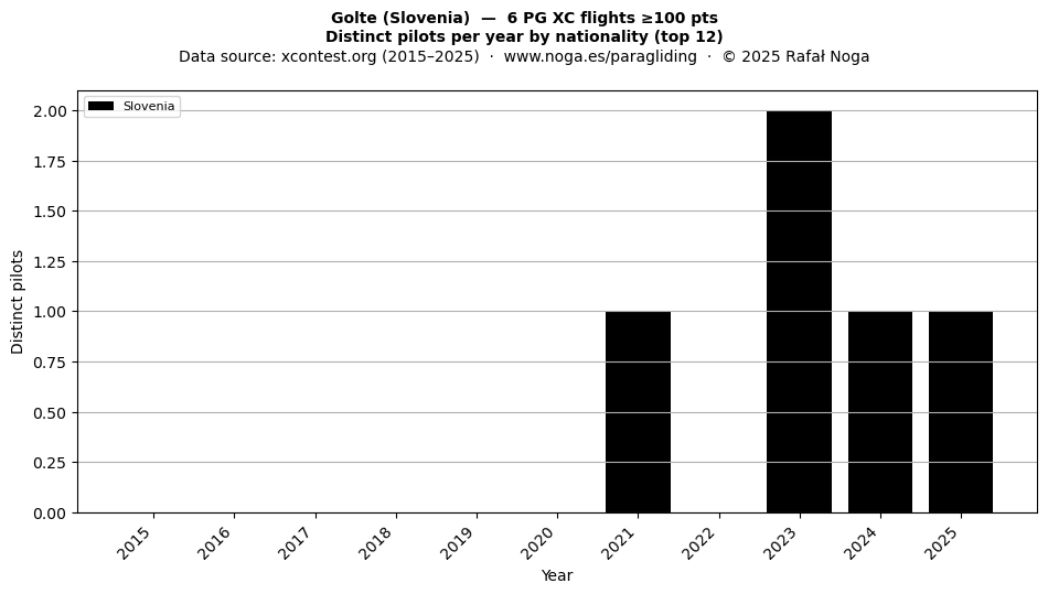 Distinct pilots per year