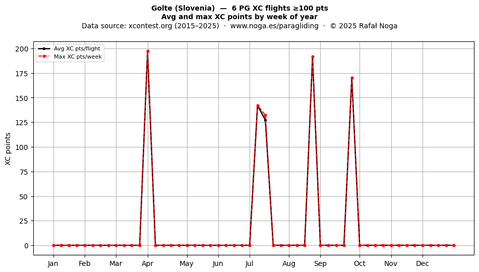 XC points by week