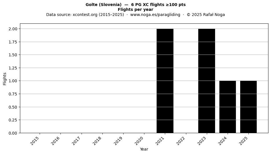 Flights per year