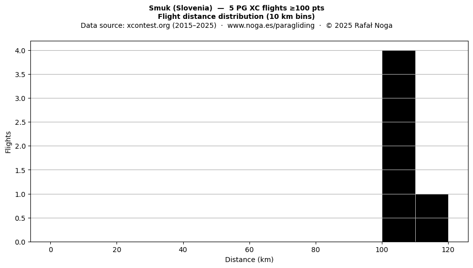 Flight distance
