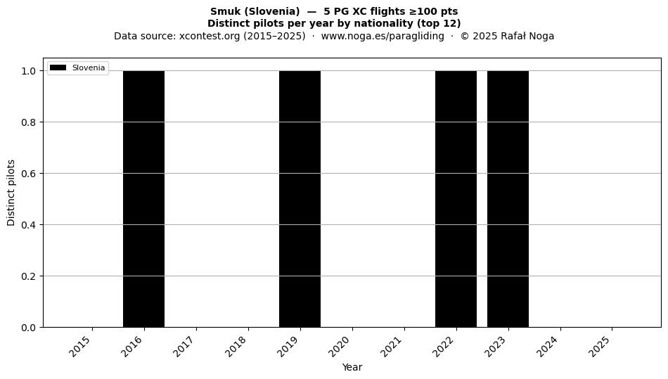 Distinct pilots per year