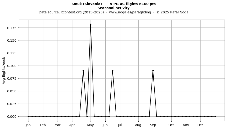 Seasonal activity