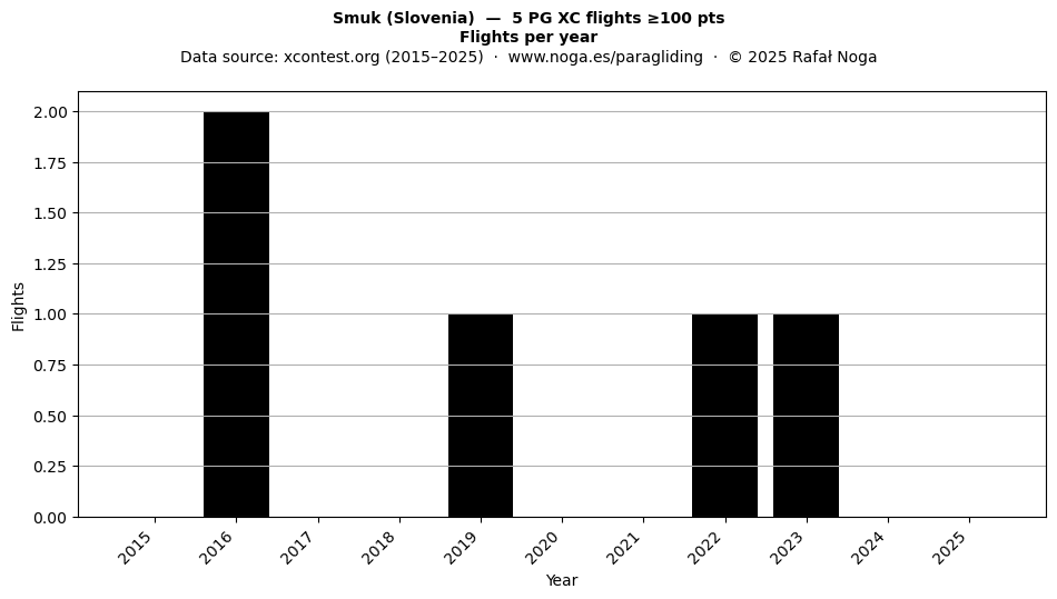 Flights per year
