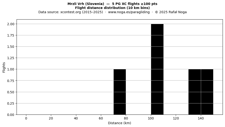 Flight distance