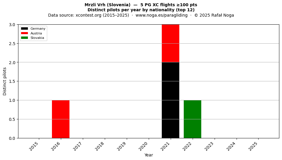 Distinct pilots per year