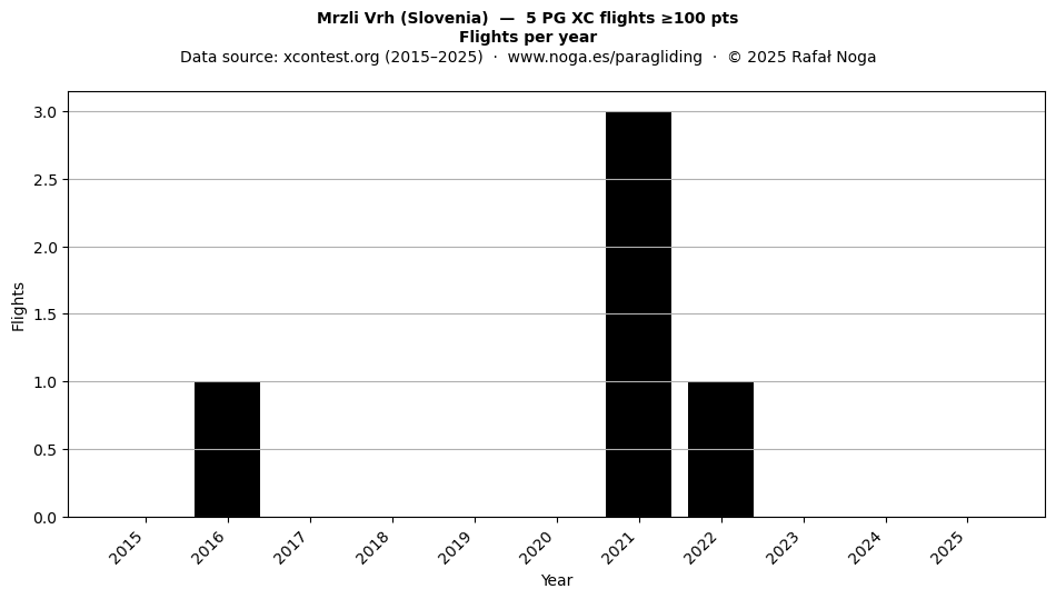 Flights per year
