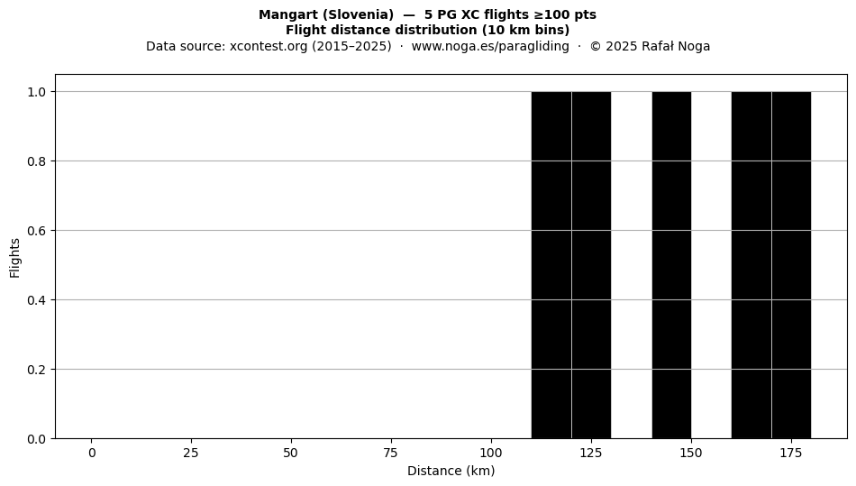 Flight distance