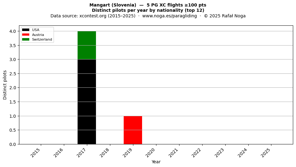 Distinct pilots per year